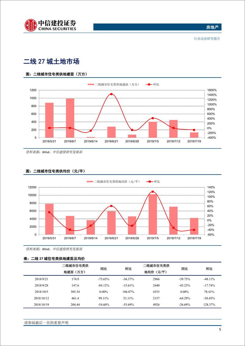 《房地产行业：全国土地推盘去化情况高频跟踪-20190724-中信建投-15页》 - 第7页预览图