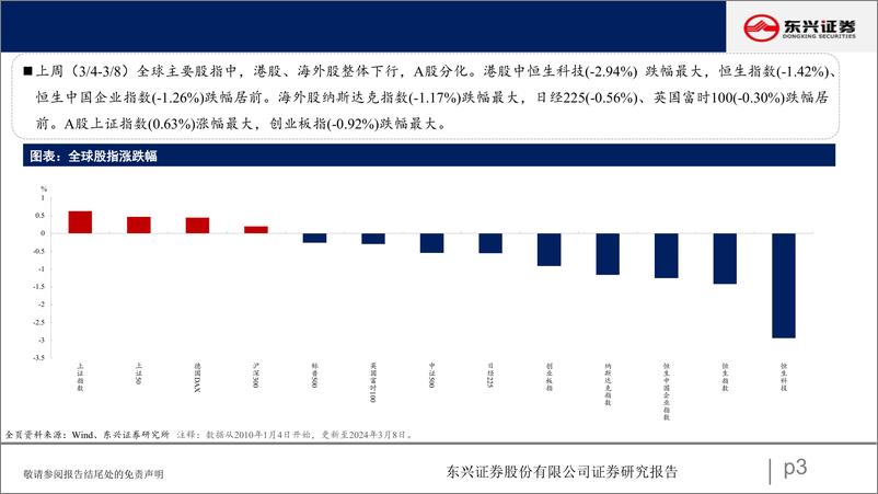 《A股市场估值跟踪七十四：周期板块估值上升-240312-东兴证券-23页》 - 第3页预览图