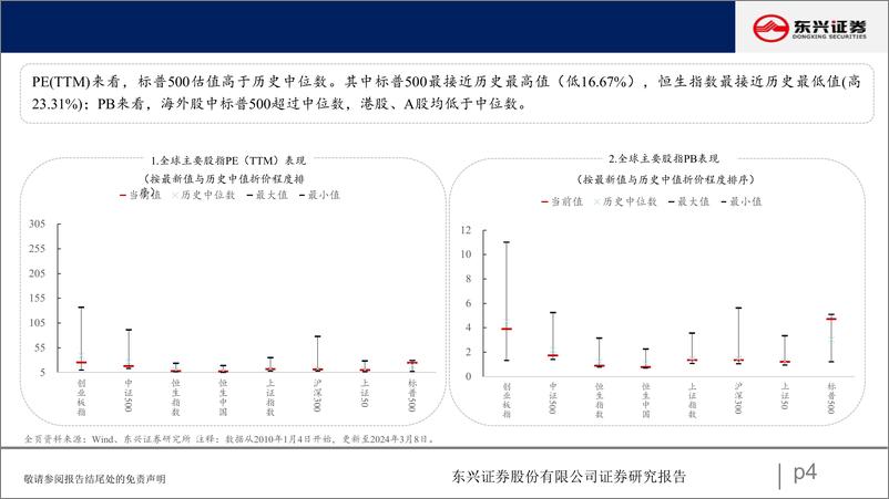 《A股市场估值跟踪七十四：周期板块估值上升-240312-东兴证券-23页》 - 第4页预览图