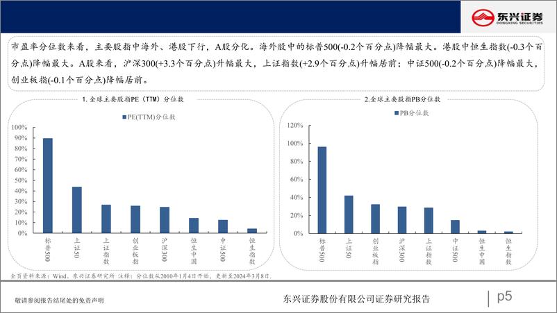 《A股市场估值跟踪七十四：周期板块估值上升-240312-东兴证券-23页》 - 第5页预览图