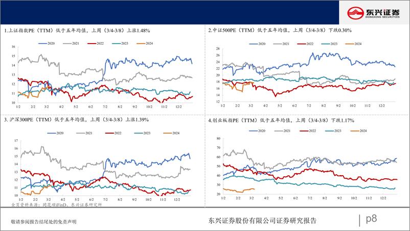 《A股市场估值跟踪七十四：周期板块估值上升-240312-东兴证券-23页》 - 第8页预览图