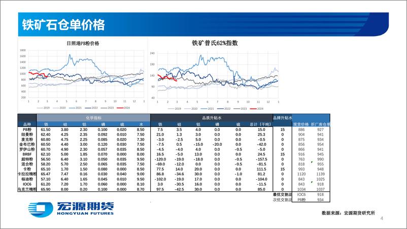 《黑色金属—铁矿：供需偏宽松 矿价持续承压-20240304-宏源期货-28页》 - 第4页预览图