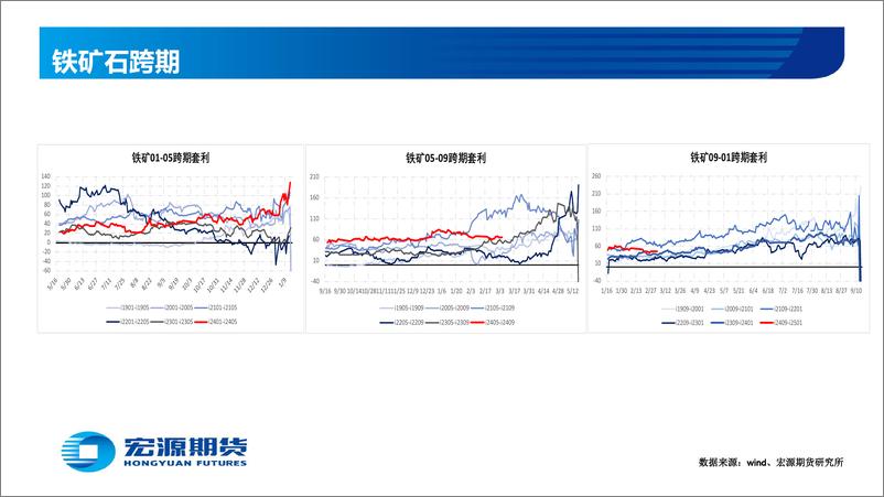 《黑色金属—铁矿：供需偏宽松 矿价持续承压-20240304-宏源期货-28页》 - 第5页预览图