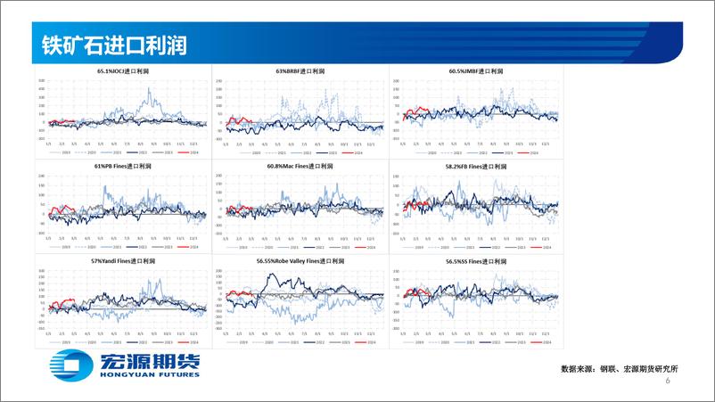 《黑色金属—铁矿：供需偏宽松 矿价持续承压-20240304-宏源期货-28页》 - 第6页预览图