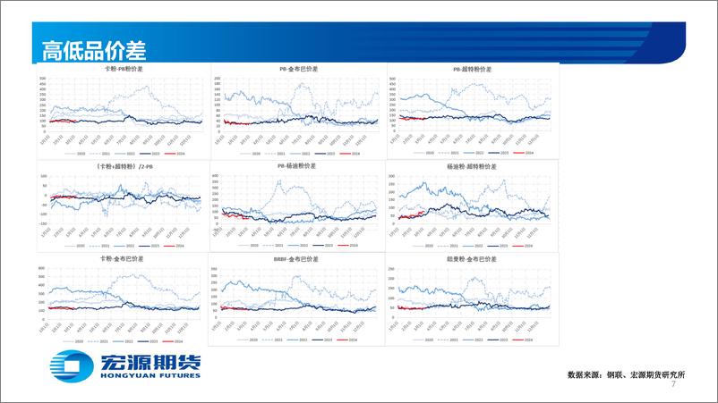 《黑色金属—铁矿：供需偏宽松 矿价持续承压-20240304-宏源期货-28页》 - 第7页预览图