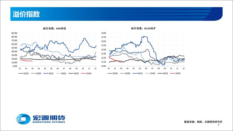 《黑色金属—铁矿：供需偏宽松 矿价持续承压-20240304-宏源期货-28页》 - 第8页预览图