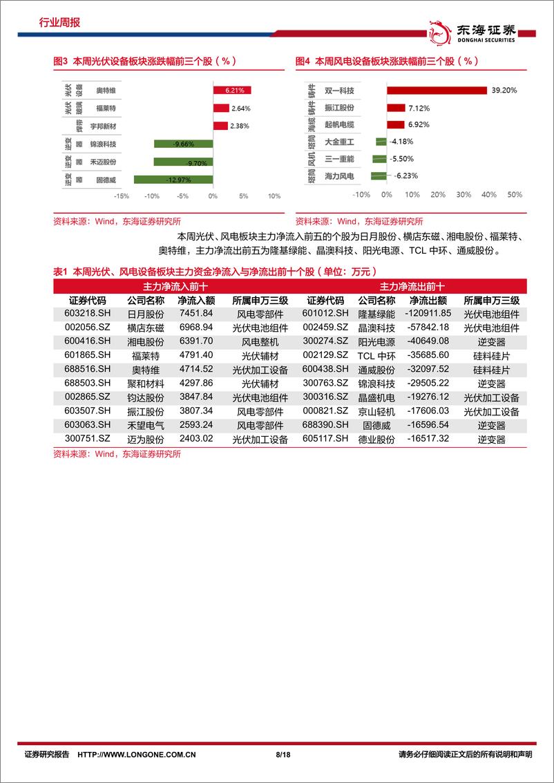 《新能源电力行业周报：光伏硅片价格持续下降，推动海风深水远岸发展-东海证券》 - 第8页预览图