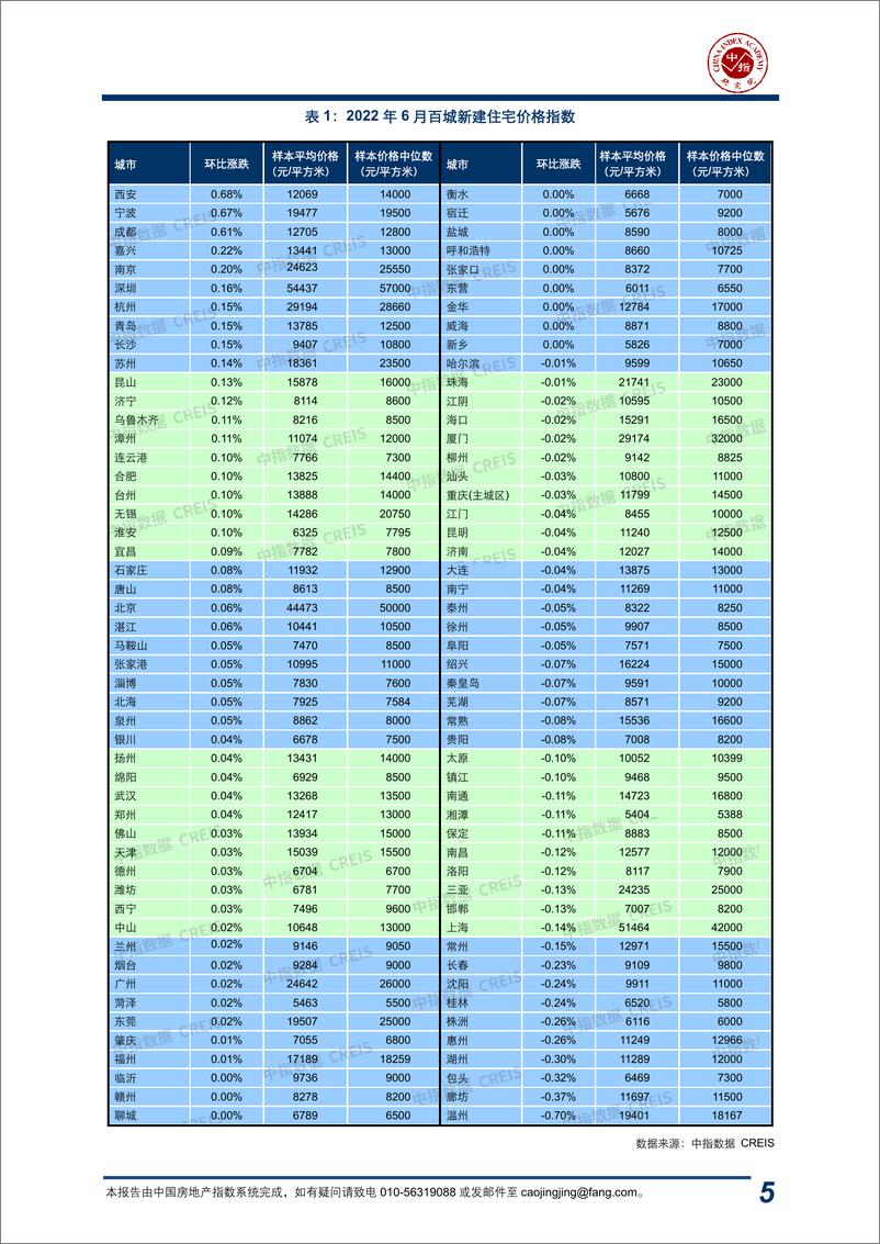 《中国房地产指数系统百城价格指数报告（2022年6月）-17页》 - 第6页预览图