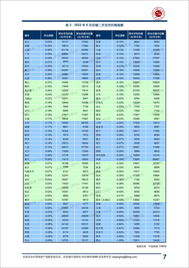 《中国房地产指数系统百城价格指数报告（2022年6月）-17页》 - 第8页预览图