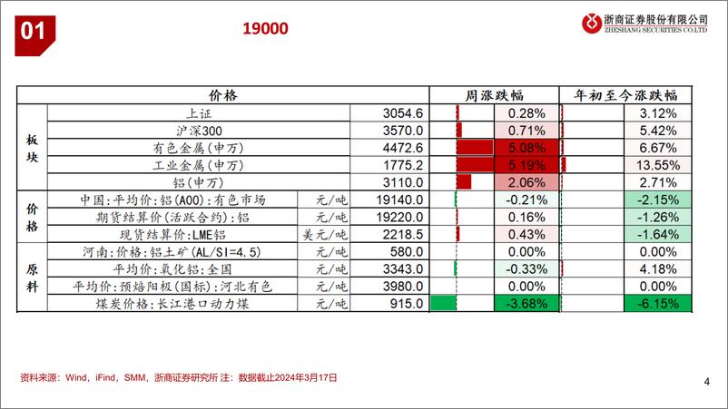 《铝行业：吨铝利润回升-240317-浙商证券-12页》 - 第3页预览图