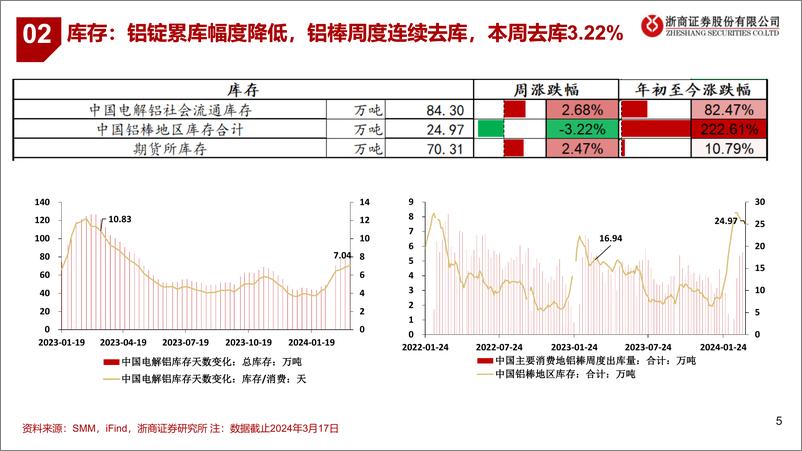 《铝行业：吨铝利润回升-240317-浙商证券-12页》 - 第4页预览图