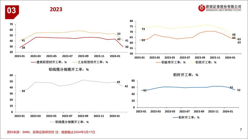 《铝行业：吨铝利润回升-240317-浙商证券-12页》 - 第6页预览图