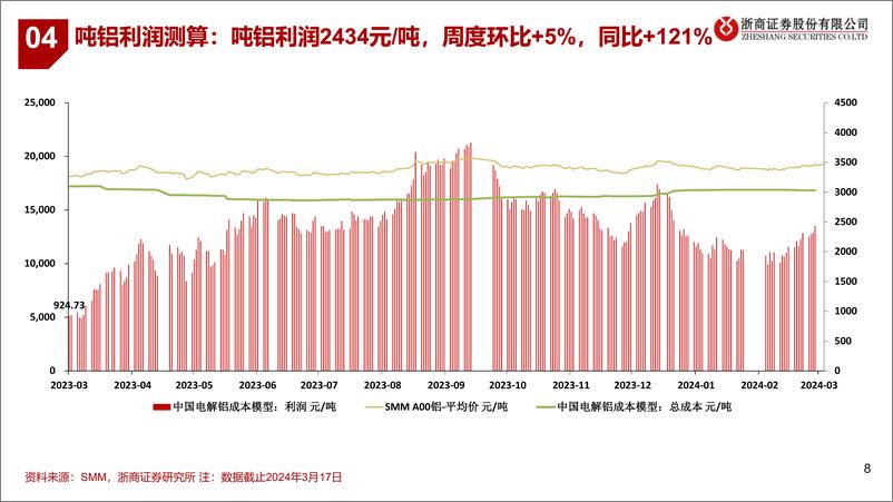 《铝行业：吨铝利润回升-240317-浙商证券-12页》 - 第7页预览图