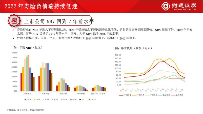 《保险行业2023年投资策略：困境反转的曙光初现-20230104-财通证券-55页》 - 第6页预览图