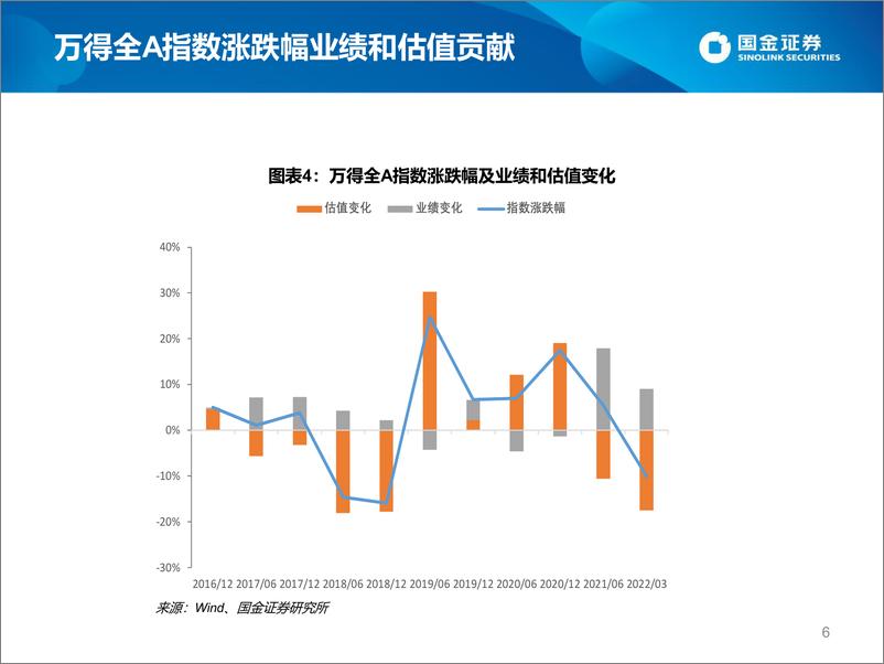 《估值手册：最新A股、港股和美股估值-20220319-国金证券-26页》 - 第7页预览图