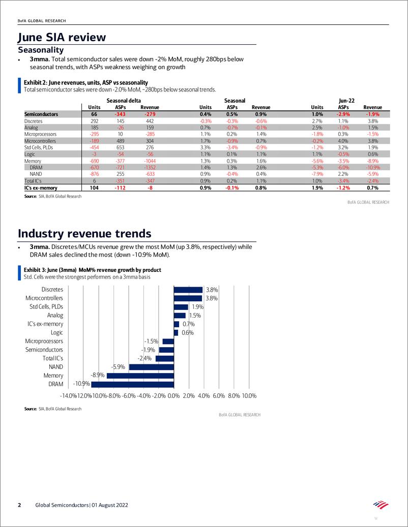 《Global Semiconductors SIA review-Semis sales growth decelerates on weak memory trends》 - 第3页预览图