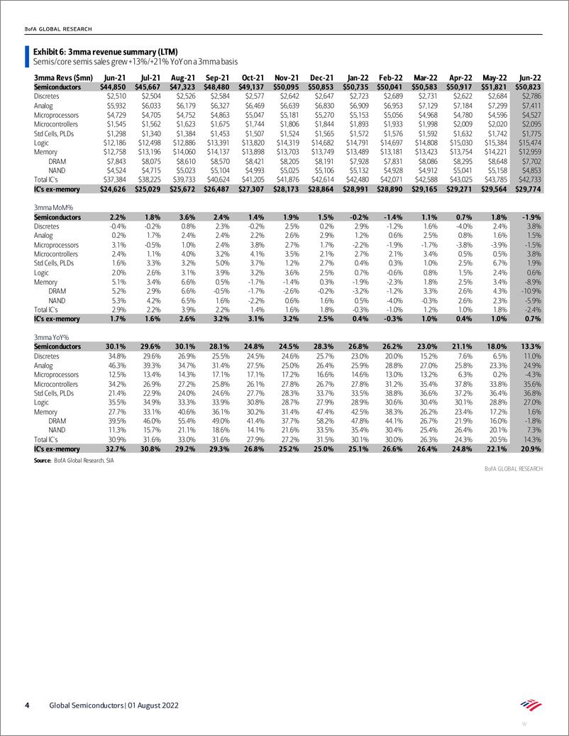 《Global Semiconductors SIA review-Semis sales growth decelerates on weak memory trends》 - 第5页预览图