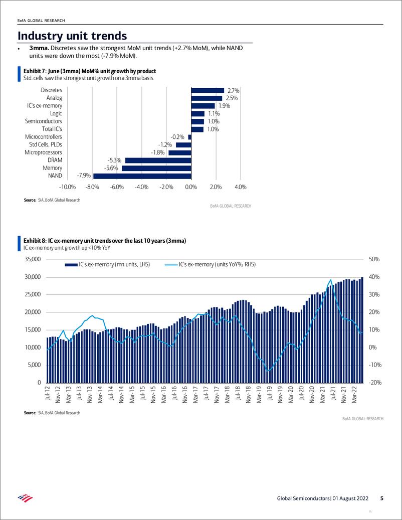 《Global Semiconductors SIA review-Semis sales growth decelerates on weak memory trends》 - 第6页预览图