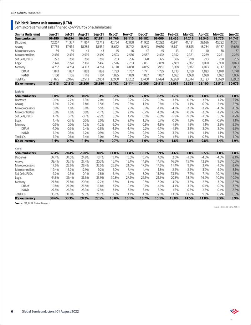 《Global Semiconductors SIA review-Semis sales growth decelerates on weak memory trends》 - 第7页预览图