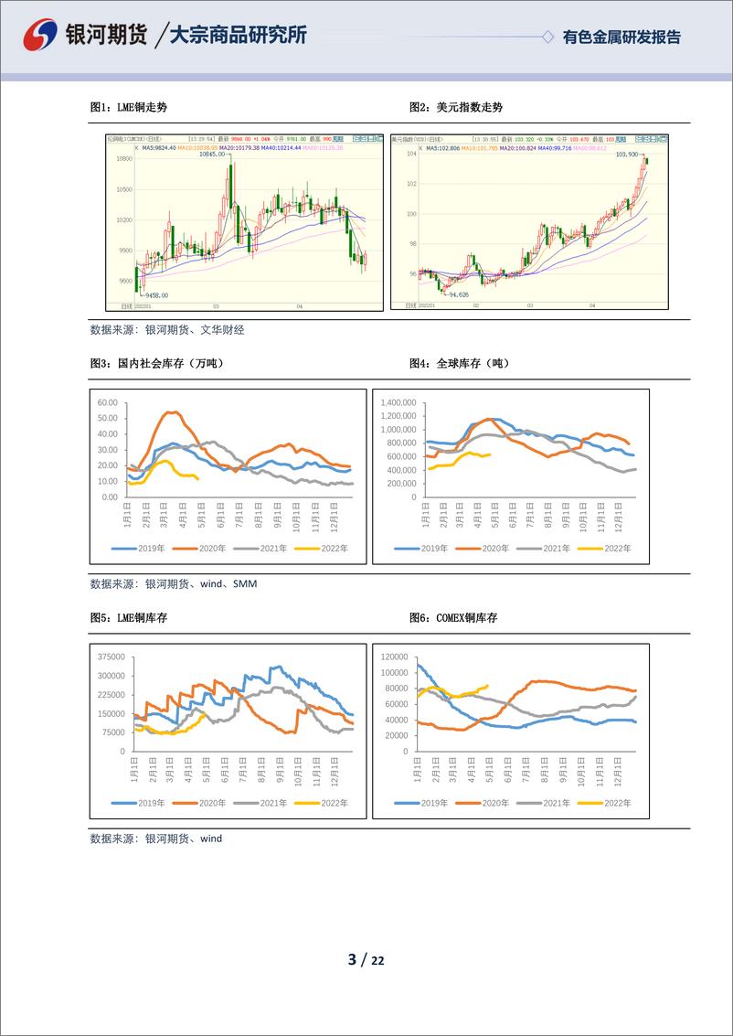 《有色金属研发报告：供应端干扰集中，国内需求面临修复-20220428-银河期货-22页》 - 第4页预览图