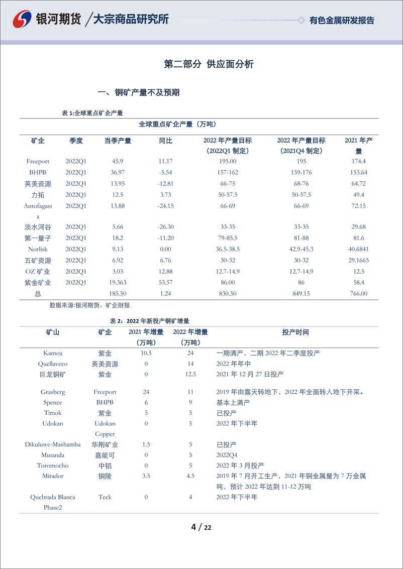 《有色金属研发报告：供应端干扰集中，国内需求面临修复-20220428-银河期货-22页》 - 第5页预览图