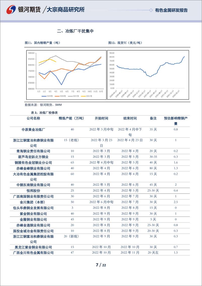 《有色金属研发报告：供应端干扰集中，国内需求面临修复-20220428-银河期货-22页》 - 第8页预览图