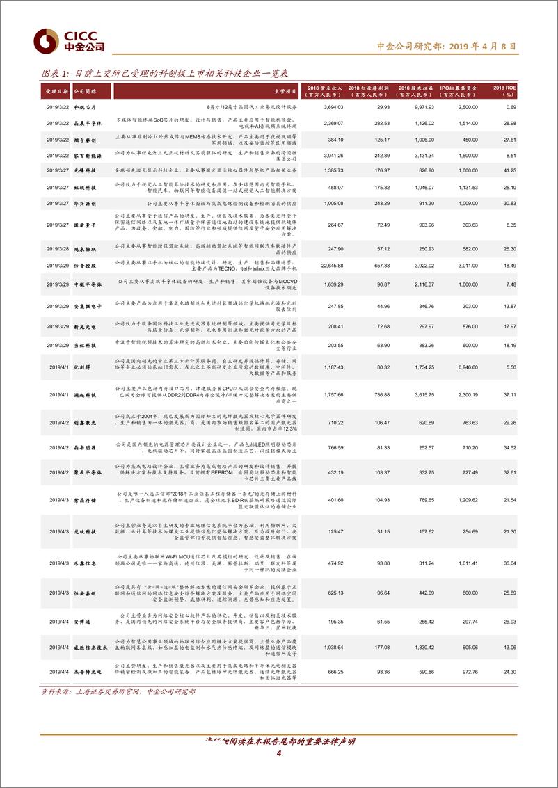 《科技行业科创板研究（三）：晶丰明源、乐鑫、传音、国盾量子、鸿泉物联-20190408-中金公司-30页》 - 第5页预览图