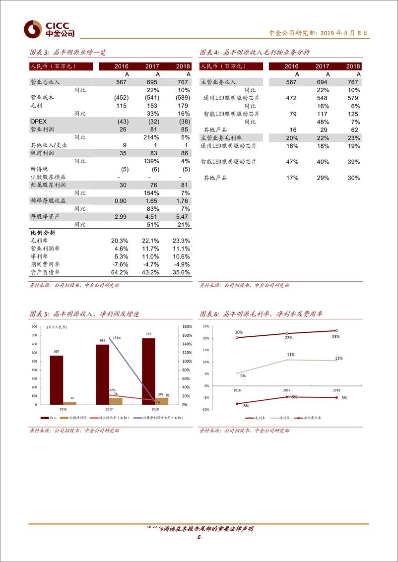 《科技行业科创板研究（三）：晶丰明源、乐鑫、传音、国盾量子、鸿泉物联-20190408-中金公司-30页》 - 第7页预览图