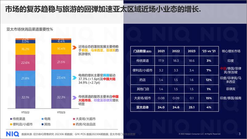 《2024重塑渠道新生态-尼尔森IQ》 - 第3页预览图