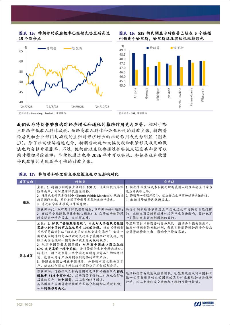 《月度美国宏观洞察：大选结果揭晓在即，将如何影响美国经济和金融市场？-241029-浦银国际-12页》 - 第6页预览图