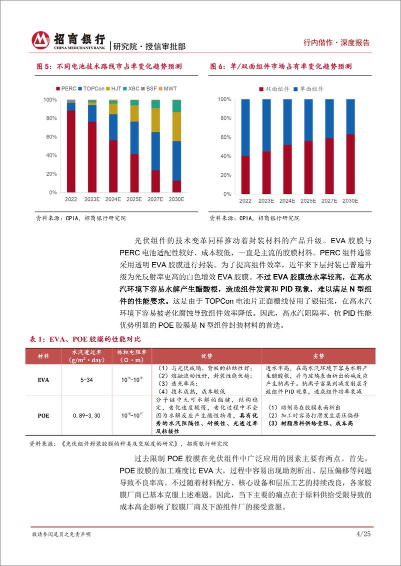 《化工新材料行业研究之光伏胶膜：技术变革引发材料升级，POE树脂国产化前景可期-20230830-招商银行-29页》 - 第8页预览图