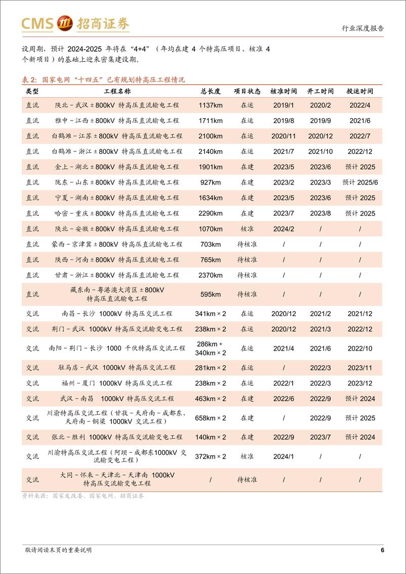 《电力设备行业系列报告(27)：特高压建设有可能进一步加快-240529-招商证券-17页》 - 第6页预览图