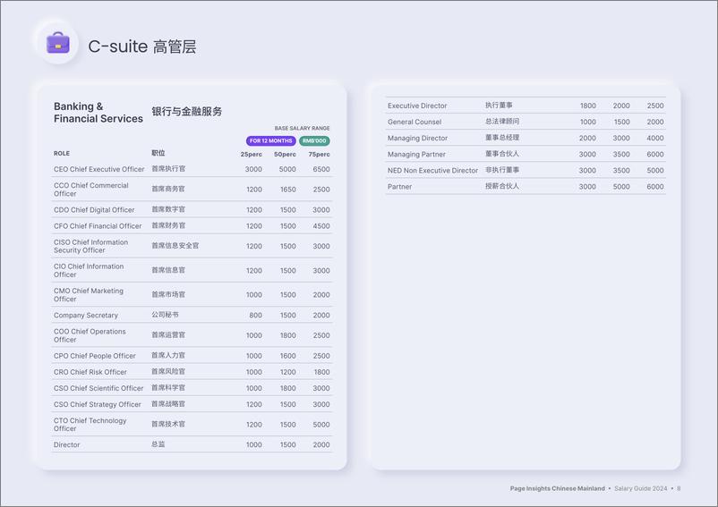 《2024中国大陆薪酬指南报告-PageGroup》 - 第8页预览图