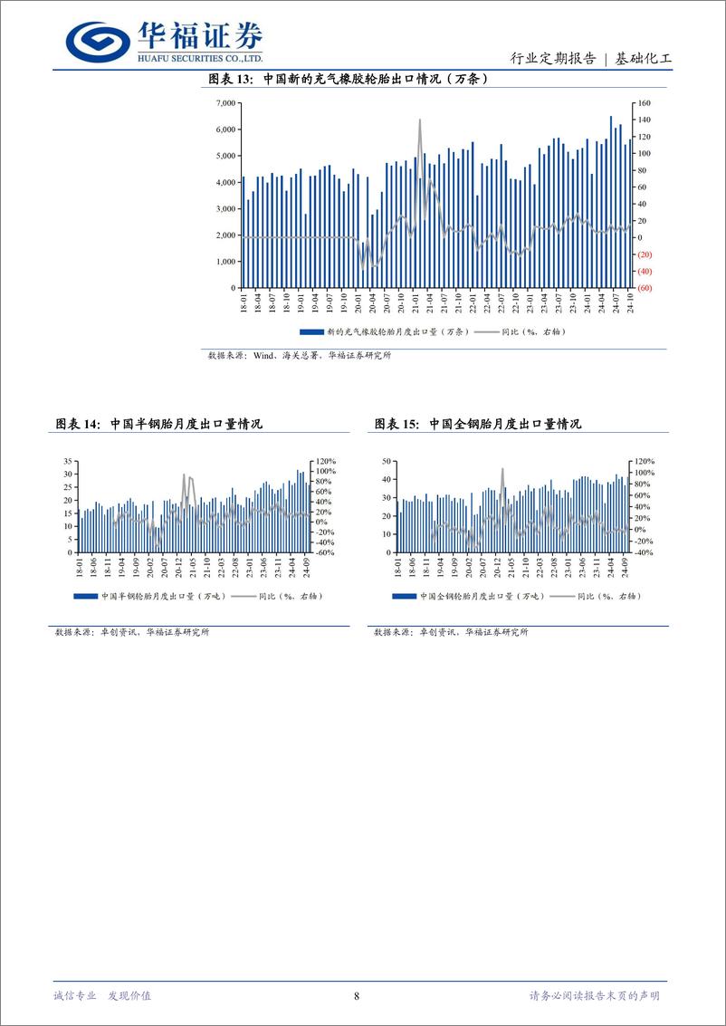 《轮胎行业11月跟踪：美国轮胎进口量环比增长，主要原材料价格回落-241130-华福证券-13页》 - 第8页预览图