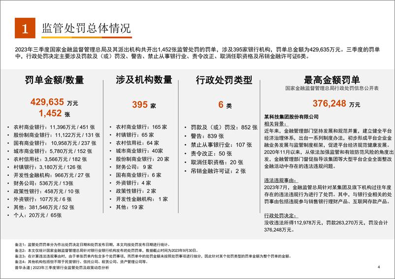 《2023年三季度银行业监管处罚及政策动态-47页》 - 第5页预览图