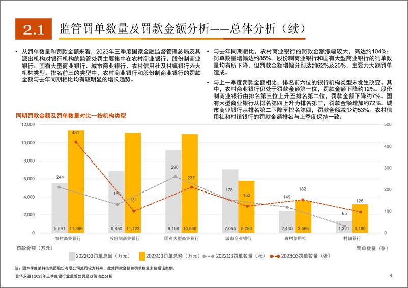 《2023年三季度银行业监管处罚及政策动态-47页》 - 第7页预览图