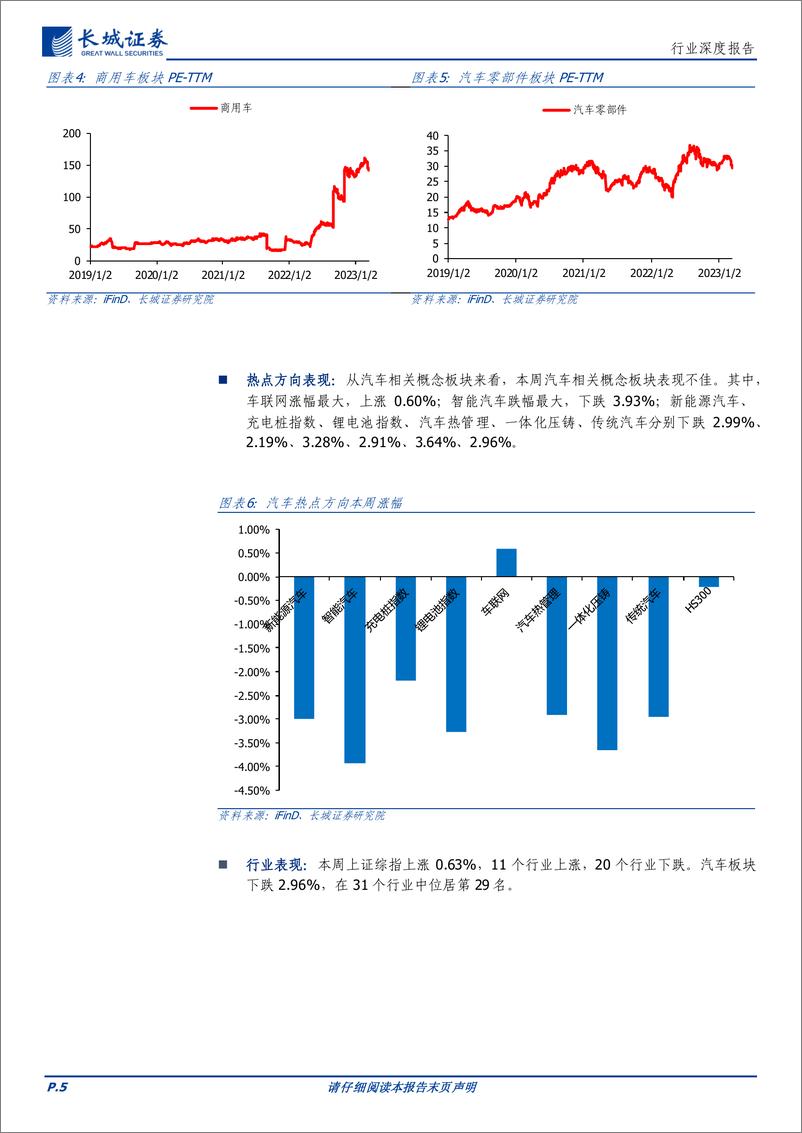 《汽车行业：3月上半月车市零售端受压制，多地政府推出汽车消费补贴-20230319-长城证券-30页》 - 第6页预览图