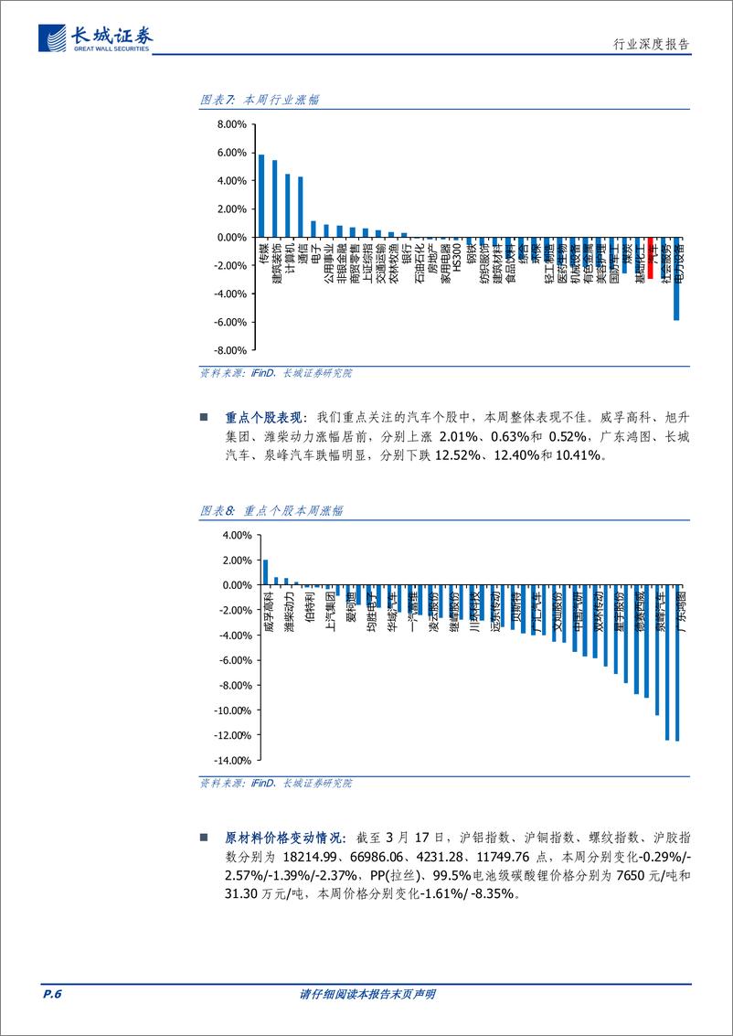 《汽车行业：3月上半月车市零售端受压制，多地政府推出汽车消费补贴-20230319-长城证券-30页》 - 第7页预览图