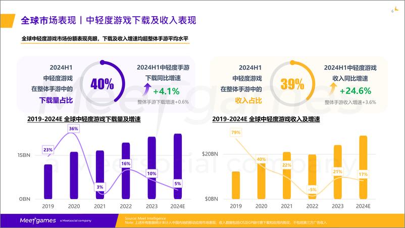 《2024中轻度游戏全球市场趋势洞察-飞书深诺》 - 第6页预览图