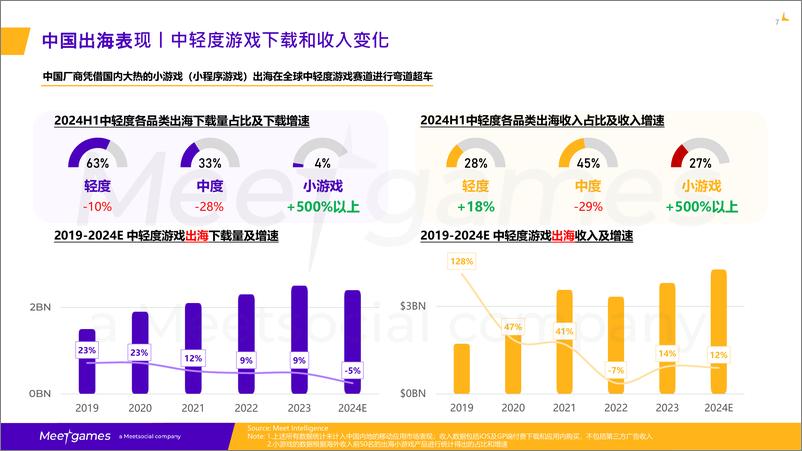 《2024中轻度游戏全球市场趋势洞察-飞书深诺》 - 第7页预览图