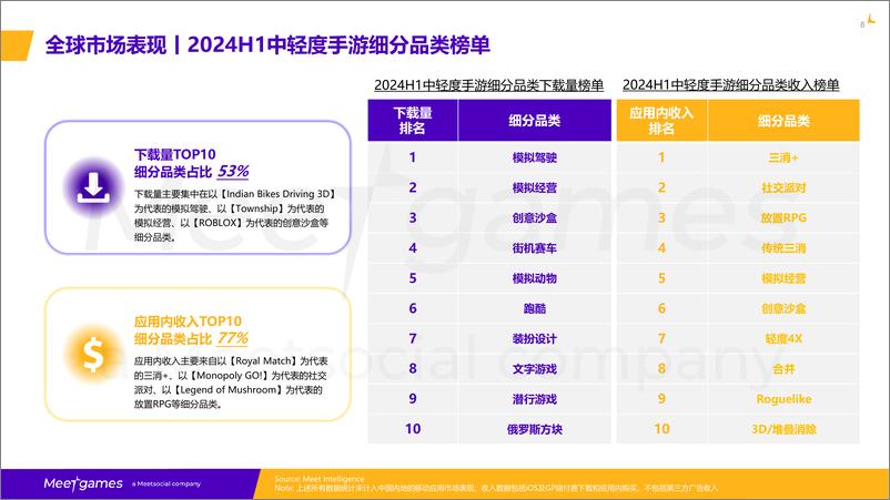 《2024中轻度游戏全球市场趋势洞察-飞书深诺》 - 第8页预览图