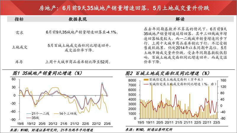 《实体经济图谱2023年第15期：稳需求有望加码-20230610-财通证券-24页》 - 第7页预览图