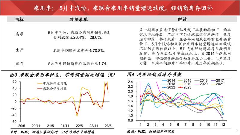 《实体经济图谱2023年第15期：稳需求有望加码-20230610-财通证券-24页》 - 第8页预览图