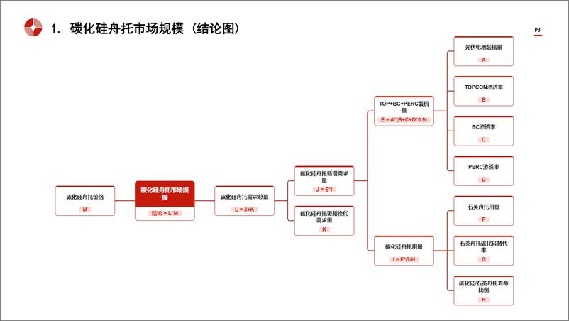 《头豹研究院-中国光伏碳化硅舟托行业市场规模测算逻辑模型 头豹词条报告系列》 - 第3页预览图