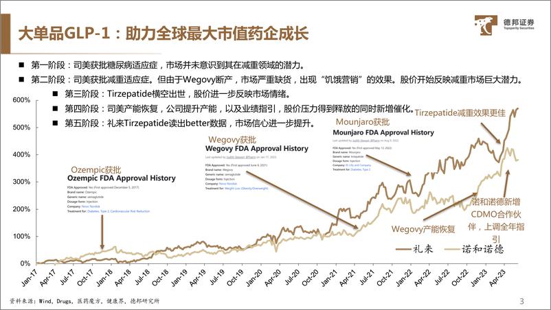 《医药行业GL1系列专题（三）：群雄逐鹿风起云涌，GL1助力全球最大市值药企成长-20230810-德邦证券-40页》 - 第5页预览图