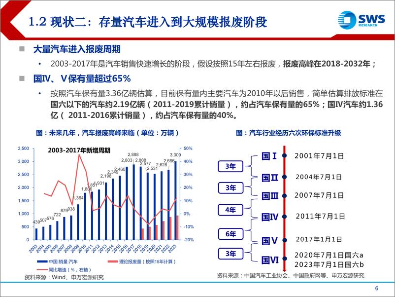 《汽车报废回收行业专题报告：汽车报废迎政策支持，回收拆解产业链受益》 - 第6页预览图