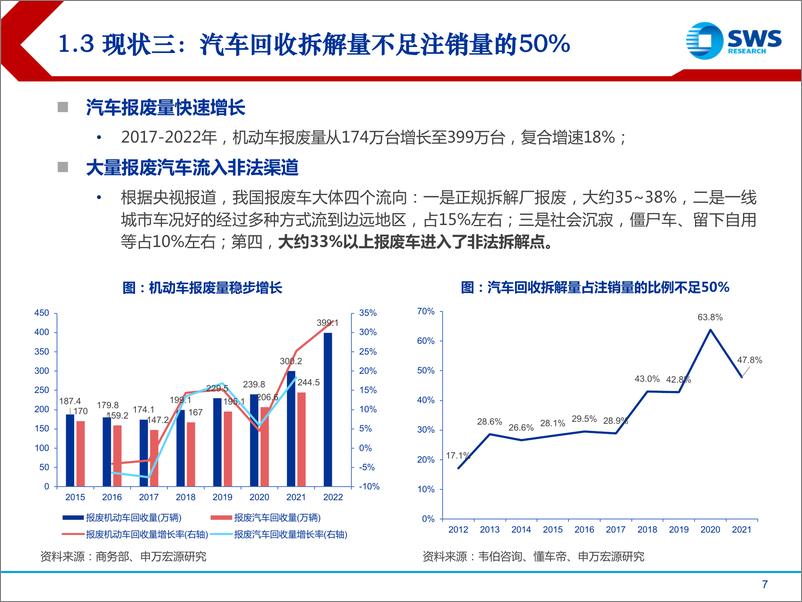 《汽车报废回收行业专题报告：汽车报废迎政策支持，回收拆解产业链受益》 - 第7页预览图