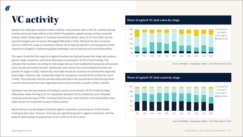 《PitchBook-2022年农业技术概述（英）-2023.3-8页》 - 第7页预览图
