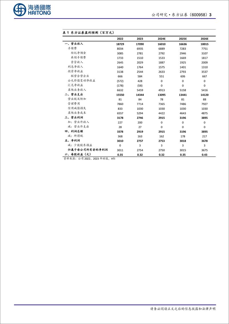 《东方证券(600958)债券承销规模同比提升，受自营等拖累，归母净利润同比-38%25-240505-海通国际-14页》 - 第3页预览图