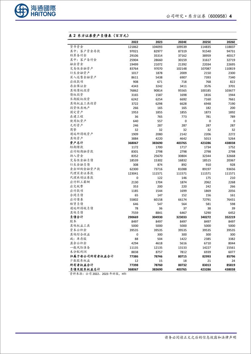 《东方证券(600958)债券承销规模同比提升，受自营等拖累，归母净利润同比-38%25-240505-海通国际-14页》 - 第4页预览图